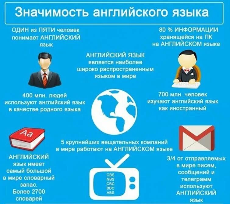 Причины изучения английского языка. Почему нужно изучать английский язык. Причины учить английский язык. Инфографика по изучению иностранных языков. Какие языки можно выучить