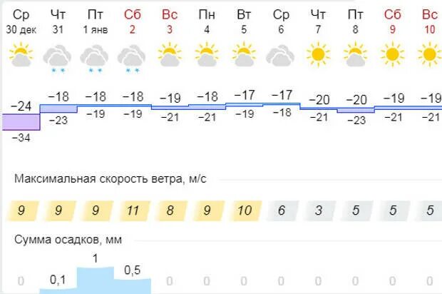 Самая холодная температура в новосибирске. Прогноз погоды за январь. Новосибирск температура в новосибирске. Климатическая область новосибирска. Самый холодный человек.