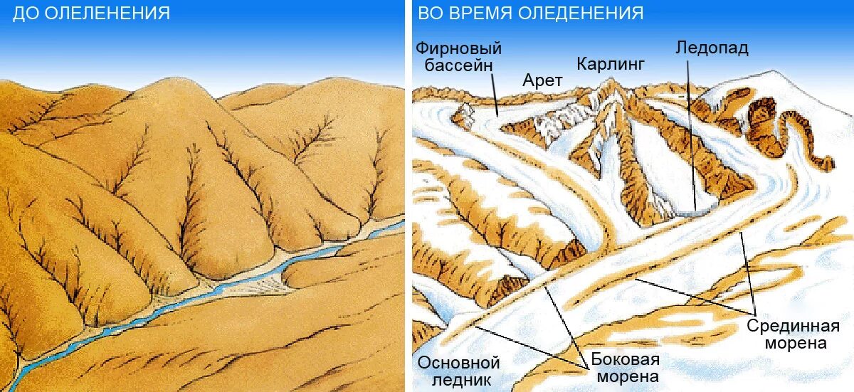Ледниковые формы рельефа распространены. Ледниково-аккумулятивные формы рельефа. экзарационный ледниковый рельеф. экзарационная форма рельефа. аккумулятивный ледниковый рельеф.