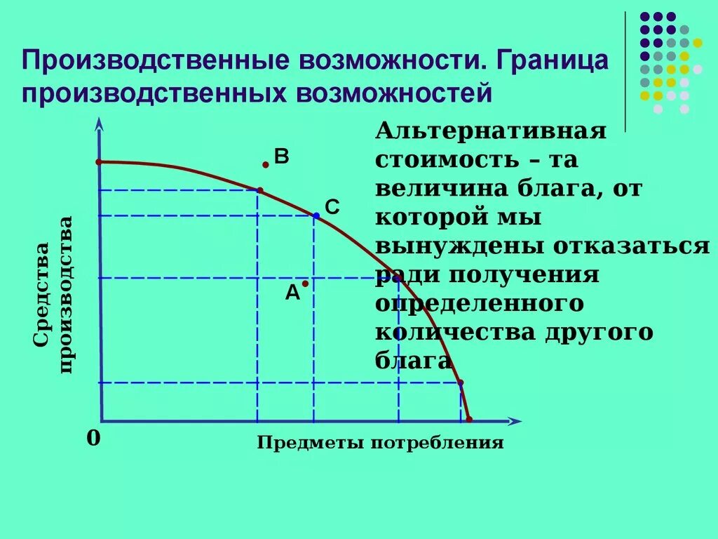 Экономический выбор модель. Граница производственных возможностей. Модель границы производственных возможностей. Граница производственных возможностей график. Границы производственных возможностей в экономике.