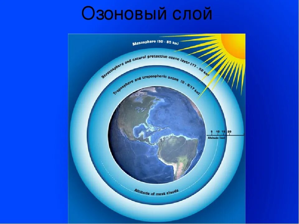 Решения озонового слоя. Атмосфера земли озоновый слой. Схема озонового слоя земли. Озоновый экран. Формирование озонового экрана.