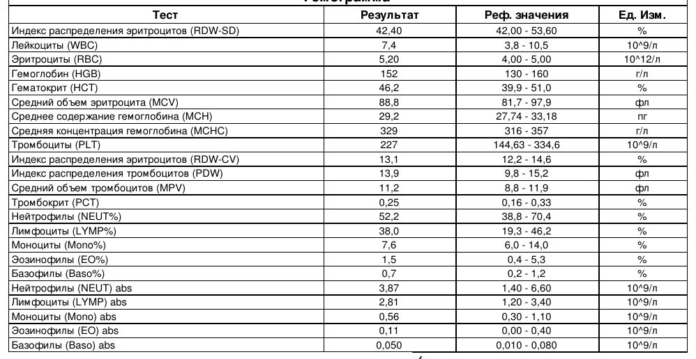 Индекс тромбоциты повышены. Индекс распределения эритроцитов норма у детей. Индекс распределения эритроцитов норма у женщин. Показатель в крови ширина распределения эритроцитов. Индекс распределения эритроцитов повышен SD.