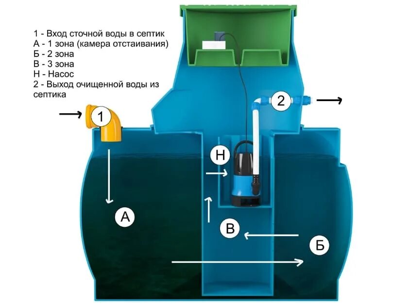 Камера септик. Автономная канализация топол-эко топас 4. Подземный отстойник для очистки бытовых сточных вод. Энергонезависимый септик бетонный. Камера септик.