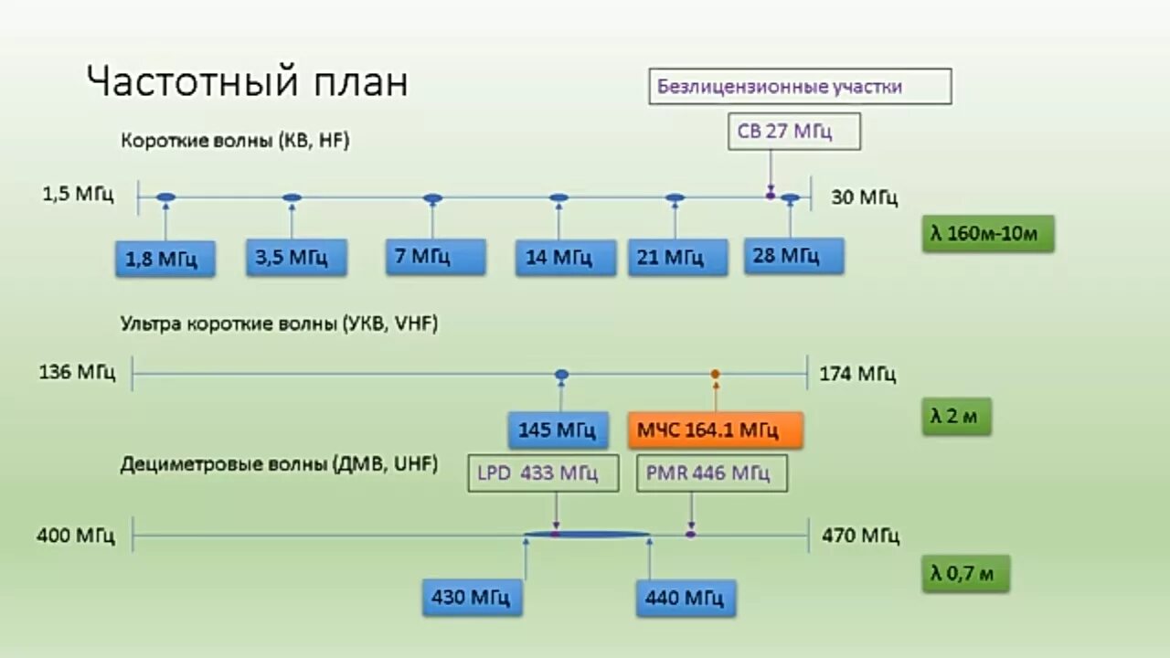 Частотные планы россии. Частотный план УКВ. Радиолюбительский частотный план УКВ. Сетка частот 136-174 МГЦ. Частоты радиолюбительских диапазонов.