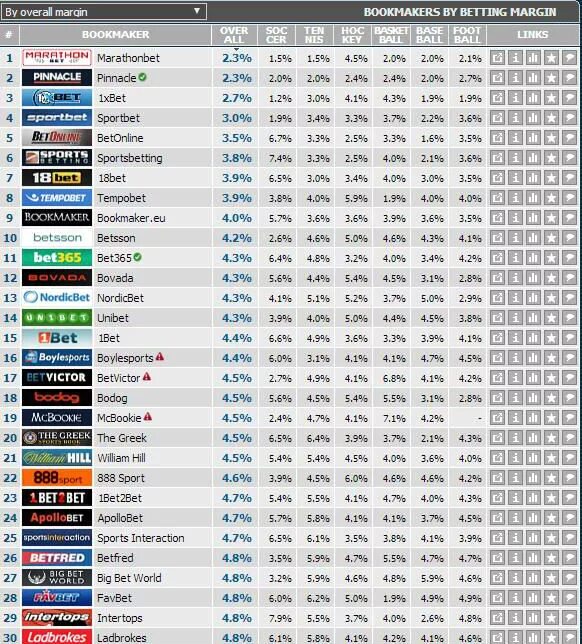 Рейтинг букмекерских контор на спорт. Список букмекерских контор. Букмекерские конторы названия. Таблица коэффициентов букмекерских контор. Самая надежная букмекерская контора.