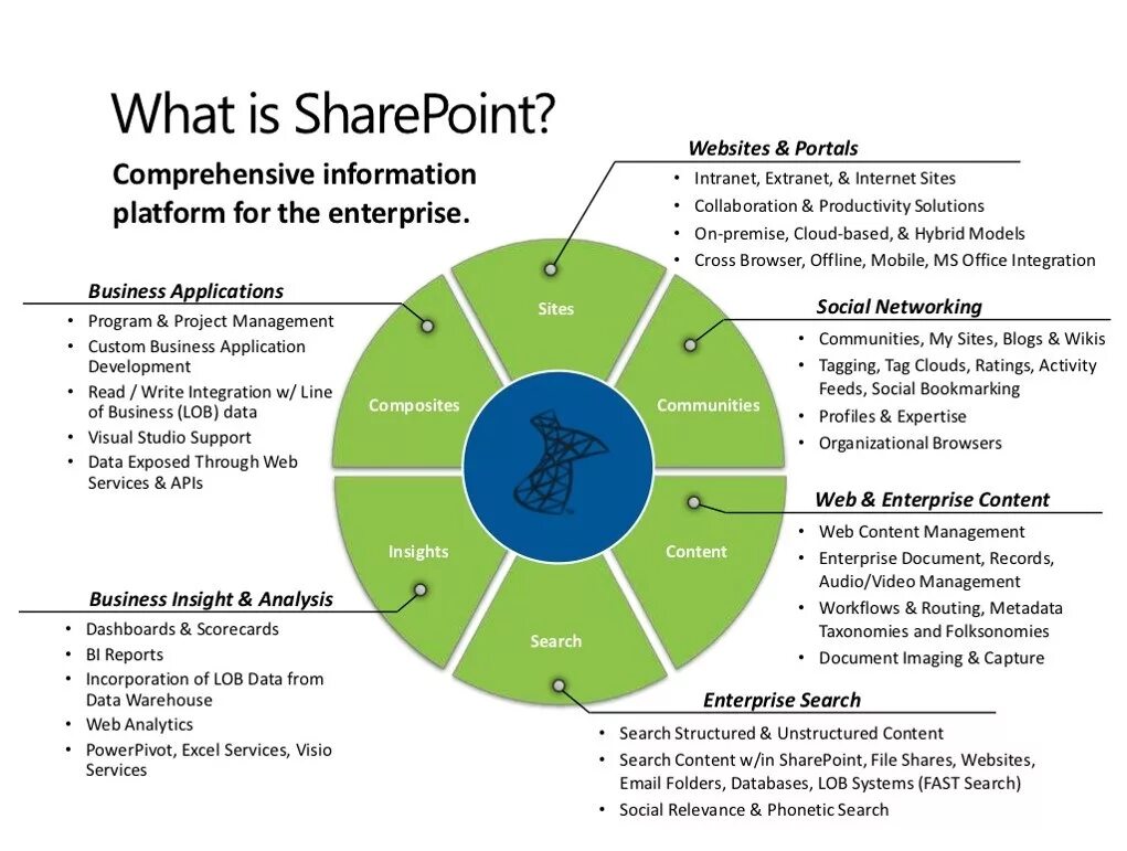 Microsoft sharepoint что это. Microsoft sharepoint преимущества. microsoft sharepoint функциональные возможности. sharepoint портал. sharepoint управление контентом.