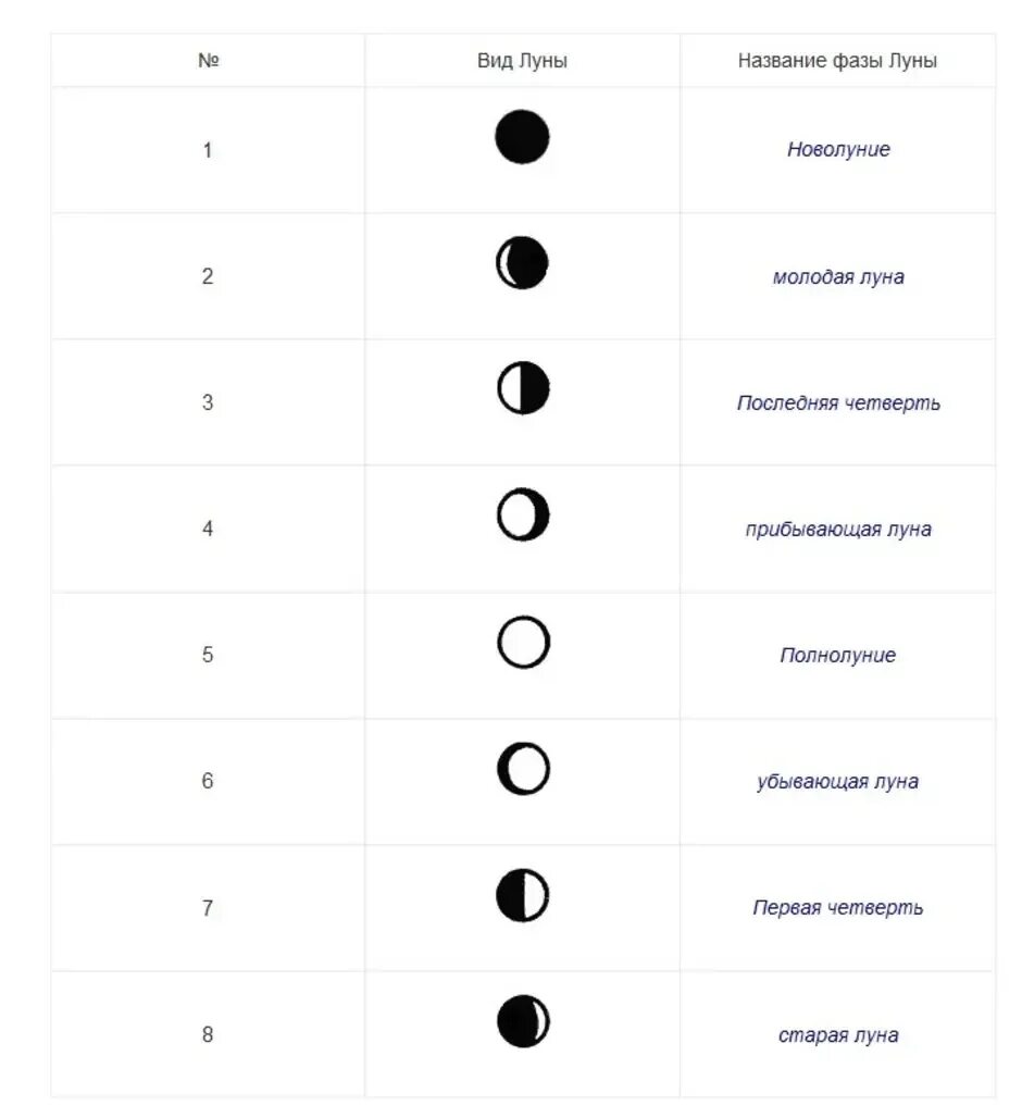 Фазы луны их. Виды Луны и названия фазы Луны таблица. Таблица фазы Луны астрономия 11 класс. Фазы Луны: названия, схематическое изображение. Таблица название фазы вид Луны угол фазы.