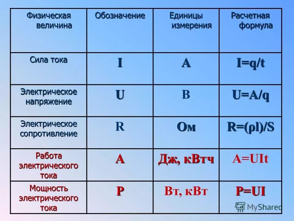 Какая физическая величина обозначается буквой l. Единицы измерения силы тока напряжения мощности. Единицы измерения напряжения электрического тока. Что такое единицы измерения напряжения тока силы тока. Напряжение обозначение и единица измерения.