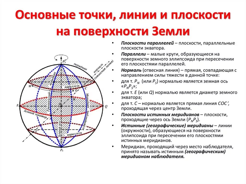 Основные точки, линии и круги на земном шаре. Воображаемые линии на земной поверхности. Воображаемая ось. Земная ось это воображаемая линия.