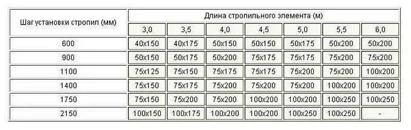 Какой размер стропил. Сечение стропил двускатной крыши таблица. Шаг деревянных стропил таблица. Шаг стропил таблица. Сечения деревянного бруса таблица.