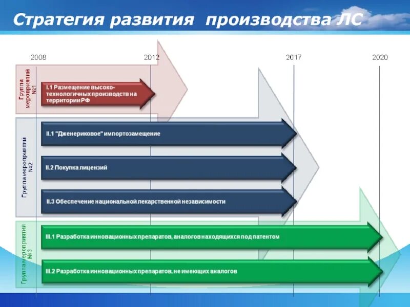 Стратегия развития сайта. Стратегия развития производства. План развития производства. Эволюция производственных систем. Стратегия развития Toyota.