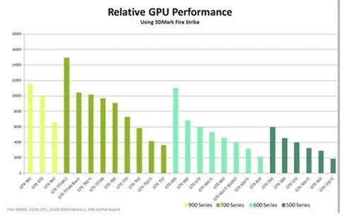 Gpu performance