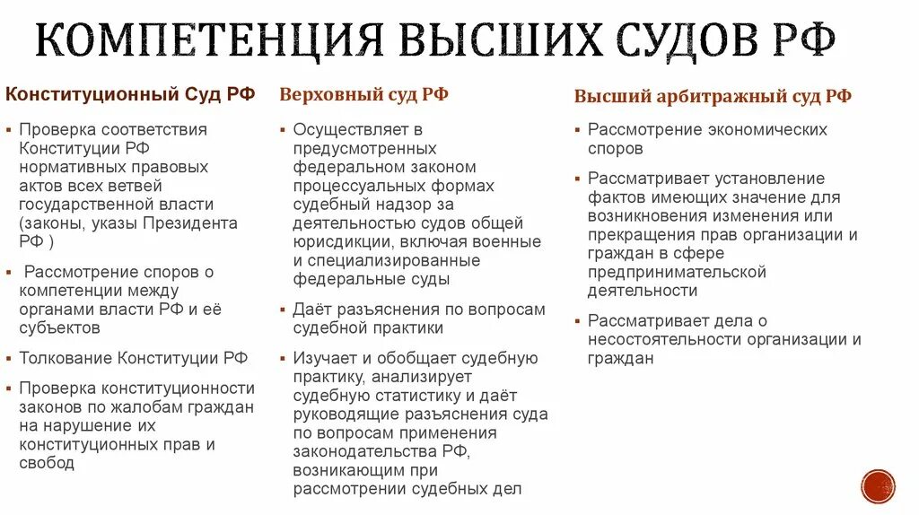 Суд функции и полномочия. Полномочия высших судов РФ. Полномочия высшего суда РФ. Функции и полномочия высших судов в РФ.. Функции высшего суда.