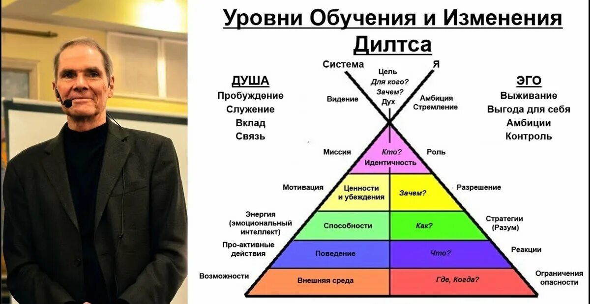 Личности 1 уровень. Пирамида логических уровней Дилтса.