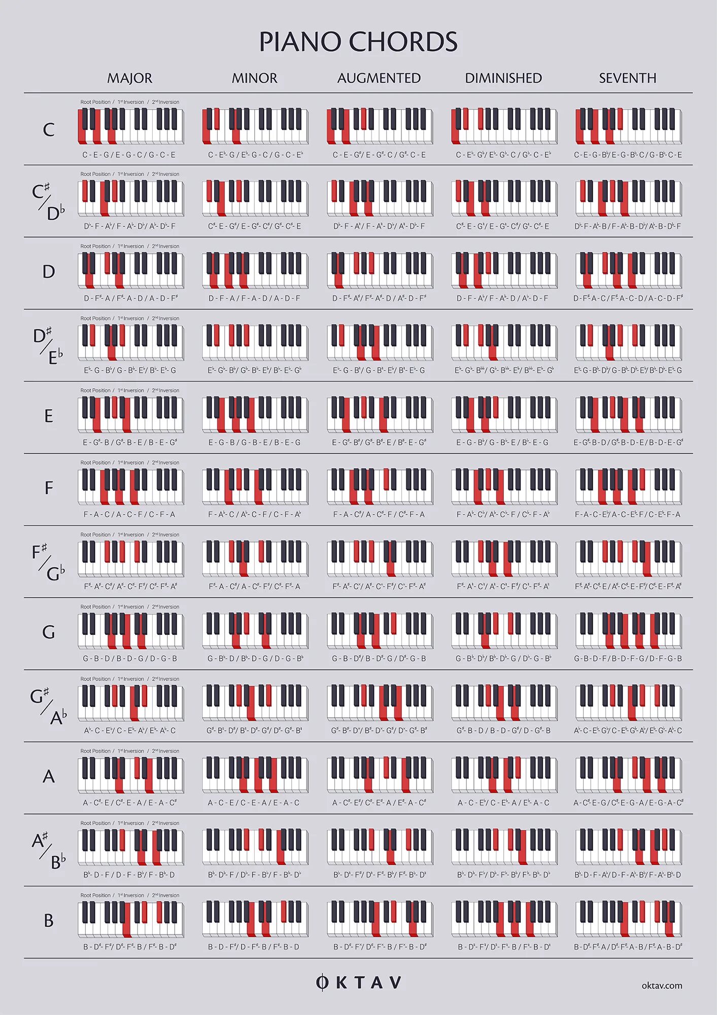 Аккорды пианино таблица. Таблица аккордов на пианино. Аккорды на фортепиано таблица. Сочетание аккордов на пианино. Таблица аккордов для синтезатора.