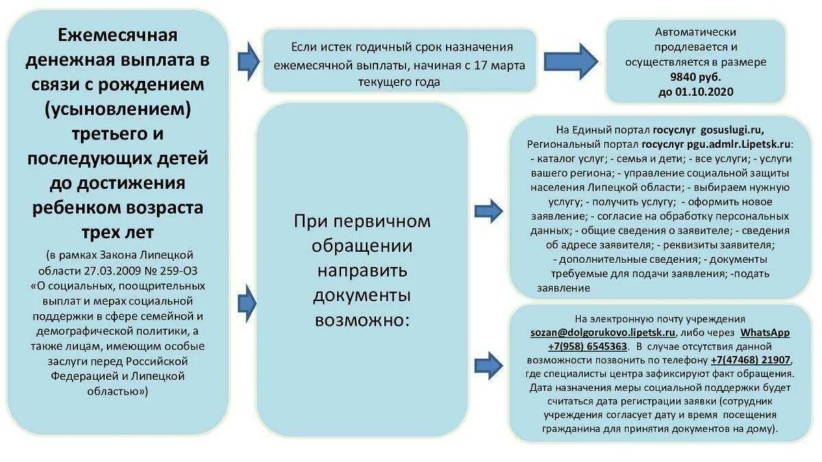 Пособие на ребенка и ЕДВ. Ежемесячная денежная компенсация. Ежемесячные выплаты на 3 ребенка. Назначения ежемесячной денежной выплаты.