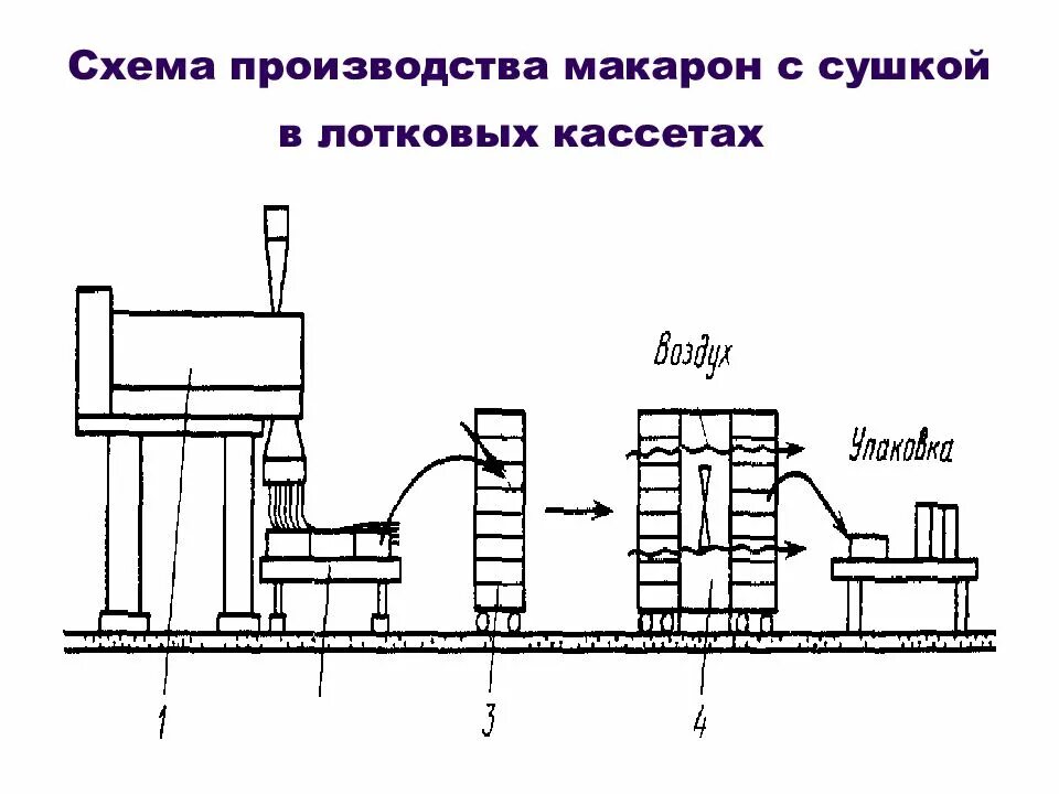 Технологическая схема производства изделий. Аппаратурно технологическая схема производства макаронных изделий. Технологическая схема производства вермишели. Технологическая линия производства макаронных изделий. Машинно аппаратурная схема производства макаронных изделий.