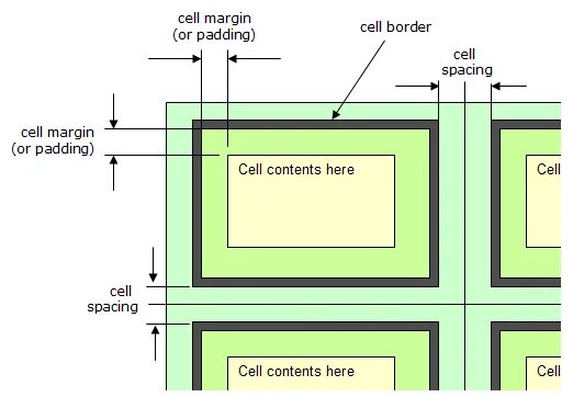 Margin padding. Margin padding разница. Margin в таблице. Margin padding CSS. Border spacing