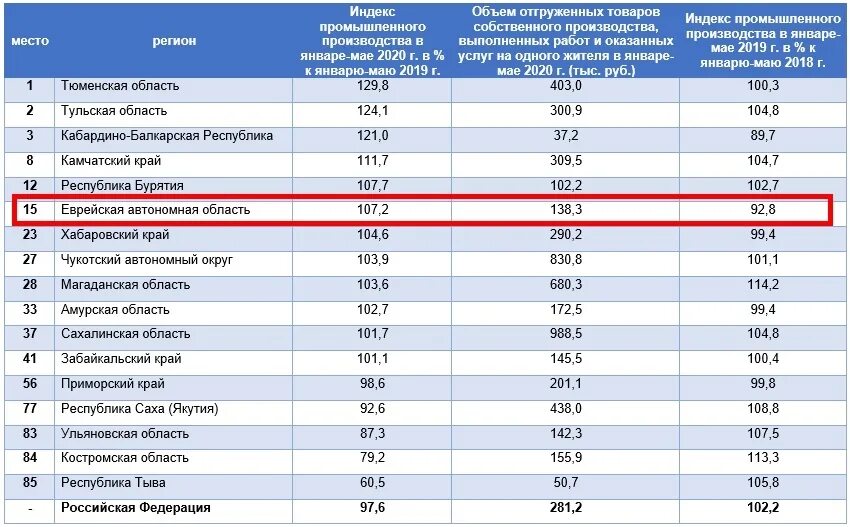 Индекс областей россии. Индекс промышленного производства по регионам. Объем промышленного производства по регионам. Рейтинг регионов по производству. Индекс промпроизводства регионов России.