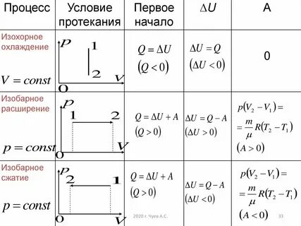 Теплота при изотермическом процессе