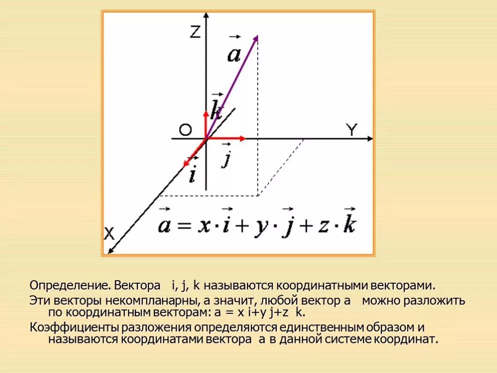 I J K векторы что это. Разложить по координатным векторам. Вектор i j k координаты. IJK векторы. Разложить векторы по j