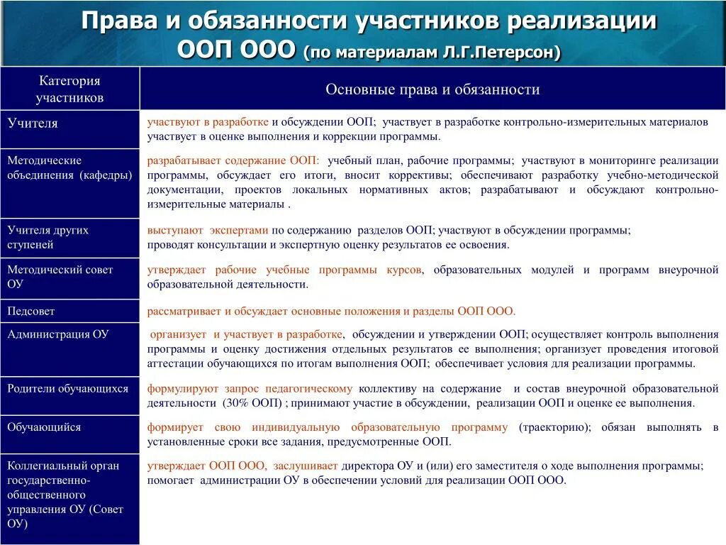 ООП обязанности. Обязательства участника ооо