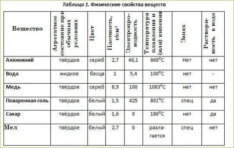Примеры свойств веществ в химии 8 класс