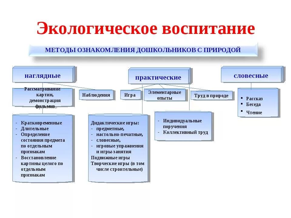 Методы и приемы средняя группа. Методы экологического образования и воспитания дошкольников. "Схема" методы экологического образования детей дошкольного возраста. Методы и формы экологическое воспитание дошкольников в ДОУ. Методы и приемы в ДОУ по экологическому воспитанию.