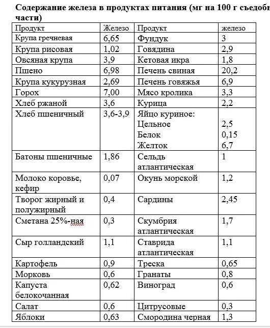 Как повысить железо. Таблица продуктов с высоким содержанием железа таблица. Продукты содержащие железо при анемии список. В каких продуктах содержится гемоглобин таблица. Железосодержащие продукты питания таблица.