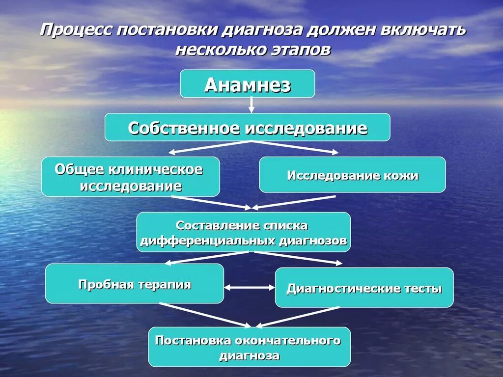 Этапы постановки диагноза