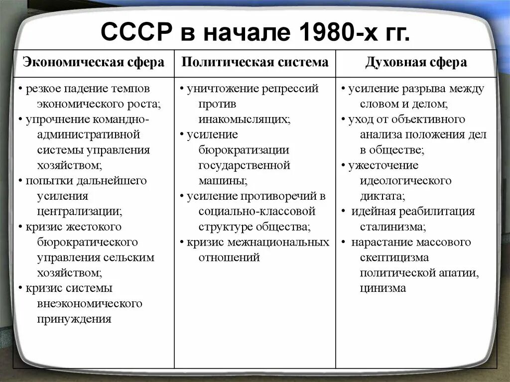 Какие успехи и трудности советского союза. СССР И мир в начале 1980-х гг предпосылки реформ. Таблица СССР реформы 60-80. Сравнительная таблица СССР И мир в начале 1980-х. Реформы политическая система СССР.