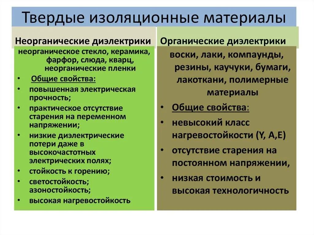 Какие материалы относятся к диэлектрикам. Классификация диэлектрических материалов жидкие. свойства органические диэлектрические материалы. твëрдые органические диэлектрики недостатки. твердые неорганические диэлектрики.