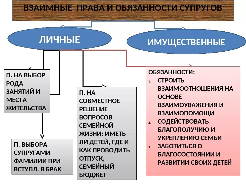 Личные и имущественные обязанности супругов. Какие личные обязанности супругов