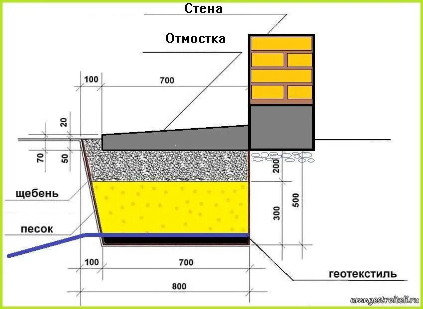 Бетонная отмостка схема слоев. Устройство отмостки толщина бетона. Чертежи отмостки вокруг фундамента. Бетонная отмостка фундамента чертеж. Какой щебень под фундамент