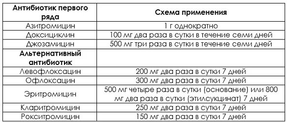 Хламидиоз какой антибиотик. Антибиотики при хламидиозе у мужчин схема. Схема лечения хламидии у мужчин препараты схема. Хламидиоз лечение у женщин препараты схема. Схема лечения хламидиоза трахоматис.