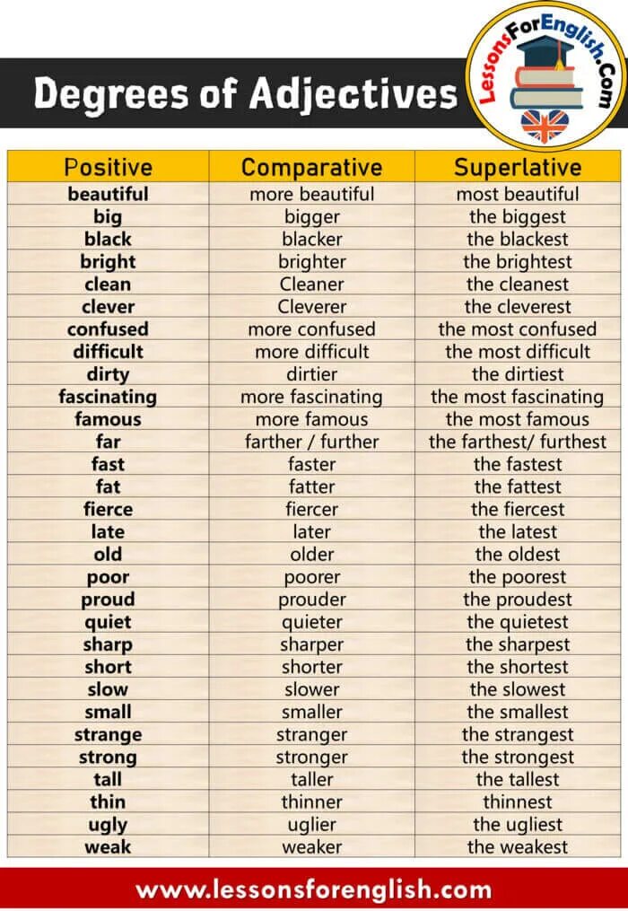 Таблица Comparative and Superlative. Comparative adjectives таблица. Superlative adjectives таблица. Degrees of Comparison of adjectives таблица. Adjectives comfortable