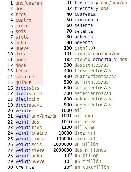 Цифры по испански до 100. Числа на испанском языке. Numbers in spanish. Числительные в испанском языке таблица. Числительные в испанском языке.