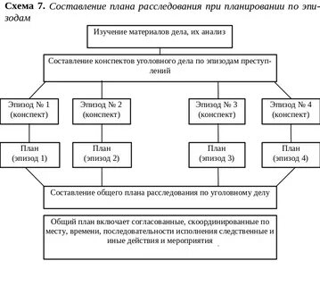 План следственных действий