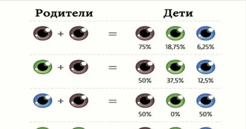 Если голубые глаза у мамы и у папы какие будут у ребенка таблица. Карие глаза у мамы и голубые у папы какие будут у ребенка таблица. Таблица определения цвета глаз у ребенка от родителей. Глаза детей от родителей таблица.