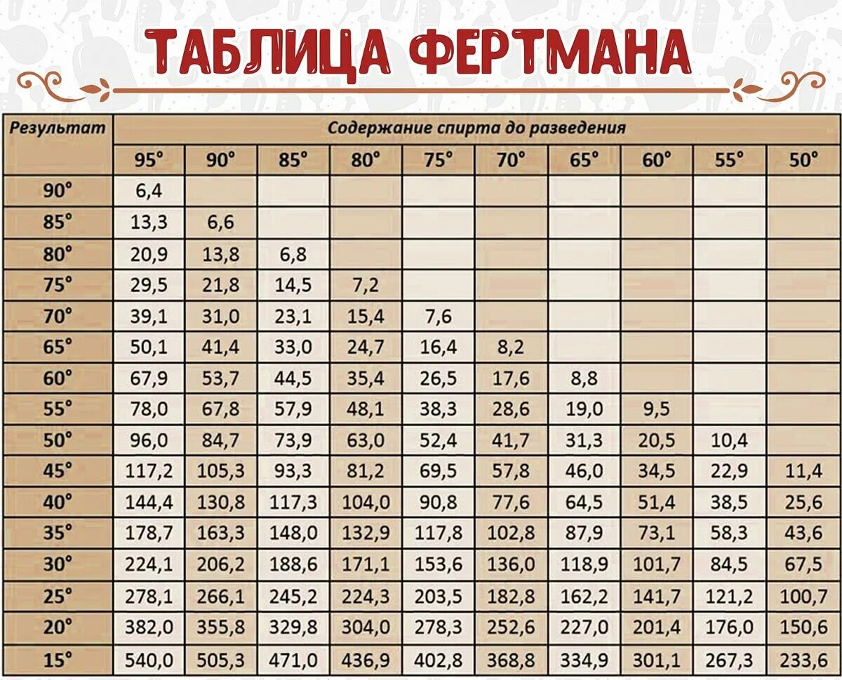 Сколько спирта из 1 кг. Таблица разбавления 100 мл спирта. Таблица разведения спирта водой. Соотношение спирта и воды таблица.