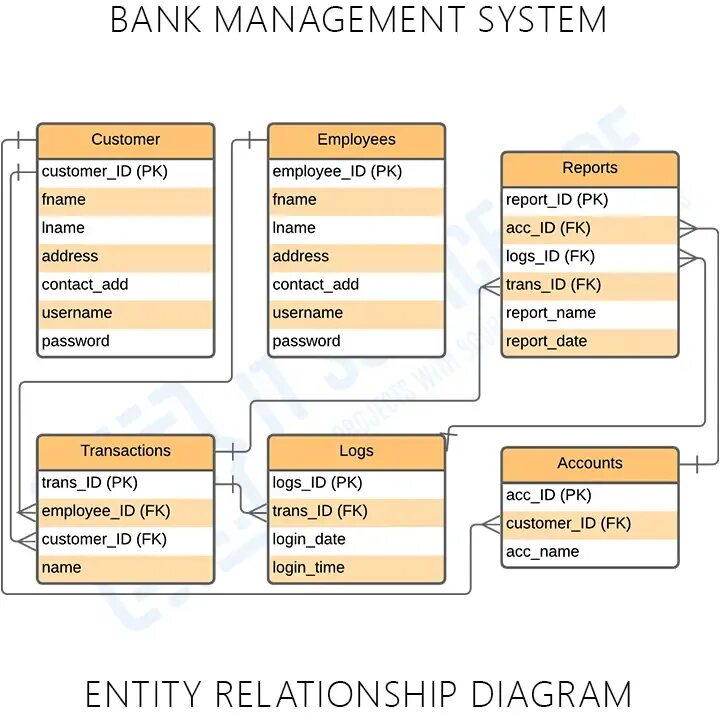 Bank database. Er diagram Bank. Er диаграмма базы данных банка. Database Bank account схема. Bank System er model.