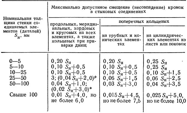 Максимальный зазор в изолирующем стыке. Смещение кромок сварных соединений. Допустимое смещение кромок в стыковых соединениях труб. Допуск смещения кромок трубы. Смещение кромок сварных стыковых соединений труб.