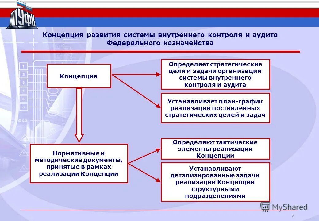Формирование внутреннего контроля. Стратегические цели и задачи управления федерального казначейства. служба внутреннего контроля. развитие внутреннего контроля в россии. метка на запчастях для внутреннего контроля.