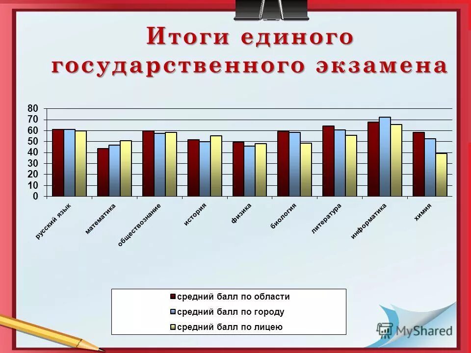 график проведения экзаменов. памятка по впр для родителей. как сделать анализ по результатам теста. диаграмма сколько учеников в классе. результаты единой контрольной работы.