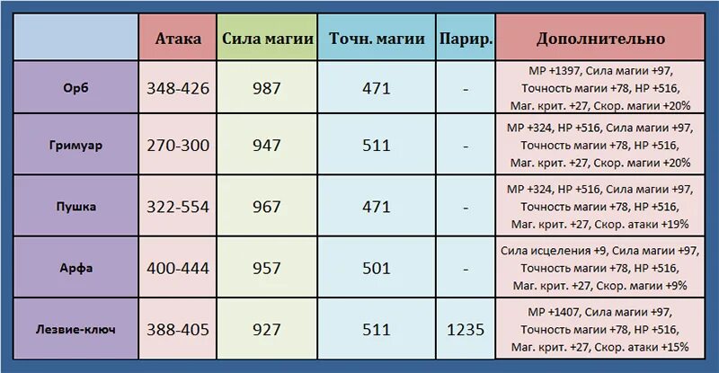 Силы нападения. Сила атаки. Сила атаки какоми. График с силой магией. Лс сила физ Крит атаки и сил.