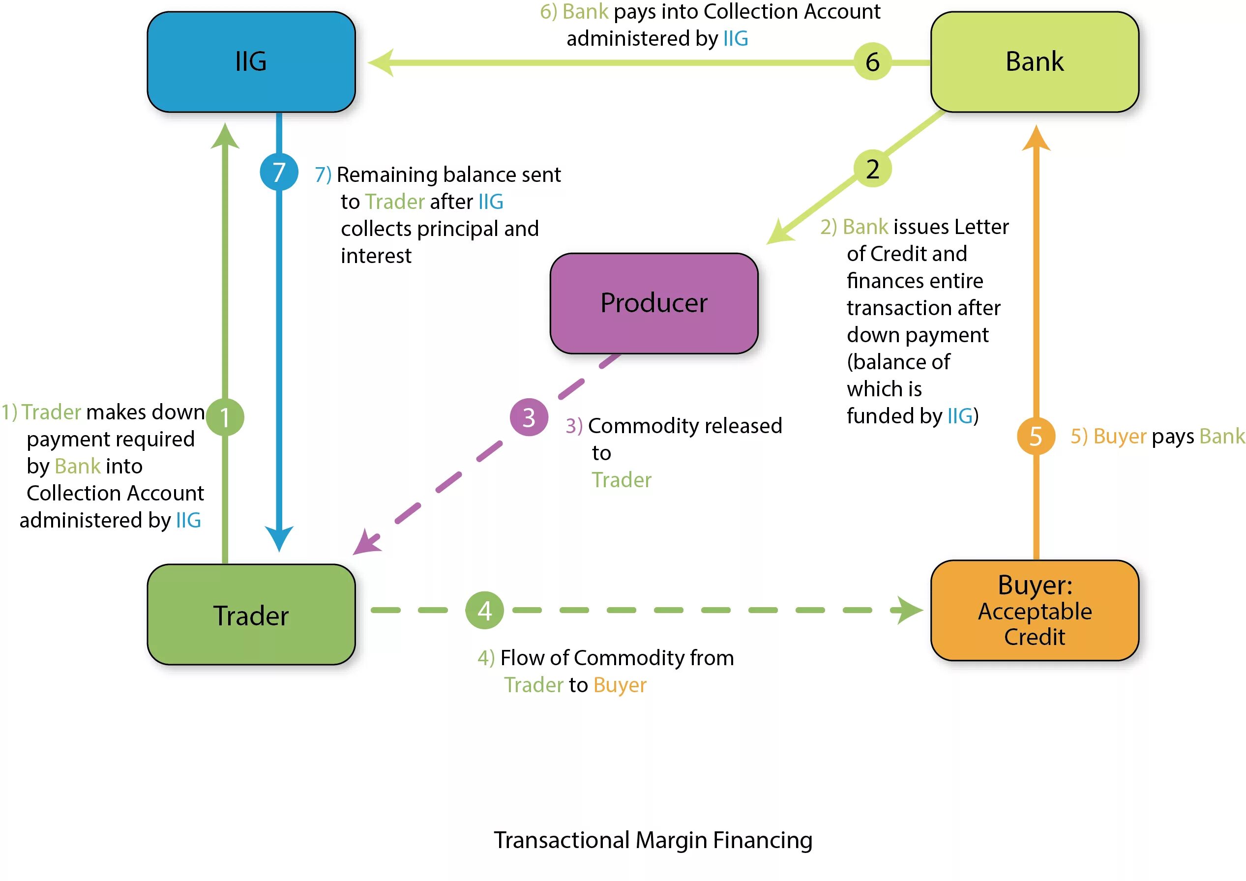 Payment required. Commodity trade Finance Сбербанк схема. Repurchase transaction. CREDITFLOW поддержка. Trade transactions.