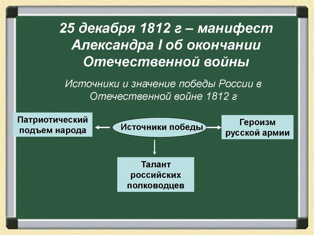 В чем источник побед россии. 25 Декабря 1812 г.. Источники Победы 1812.