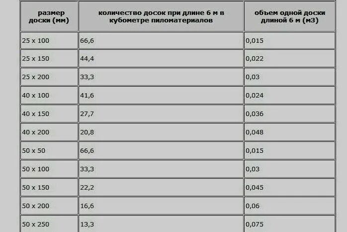 Сколько бруса 10 на 15. Таблица расчета бруса в кубических метрах. Таблица кубов пиломатериала 4 метра. Таблица доски в 1 Кубе 6 метров. Доски брус 6м3 таблица подсчет.