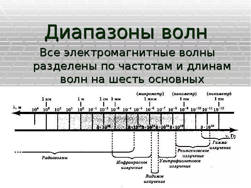 Диапазон частот электромагнитных волн. Электромагнитные волны спектр электромагнитных волн. Диапазон длин электромагнитных волн. Диапазон магнитных волн. Излучение низкой частоты