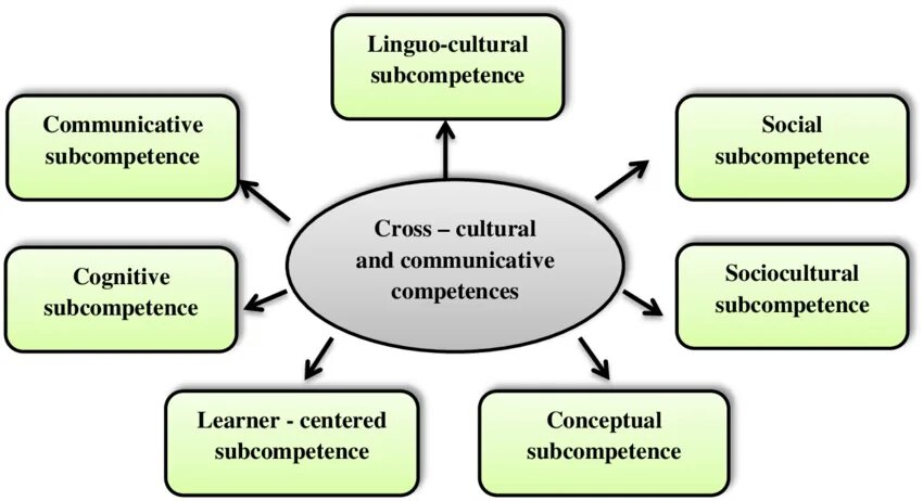Foreign language competence. Intercultural communicative competence. language and intercultural communication. communicative competence in teaching foreign languages. study of culture.